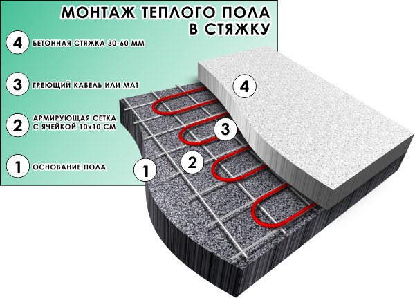 Схема монтажа кабельного теплого пола в бетонную стяжку